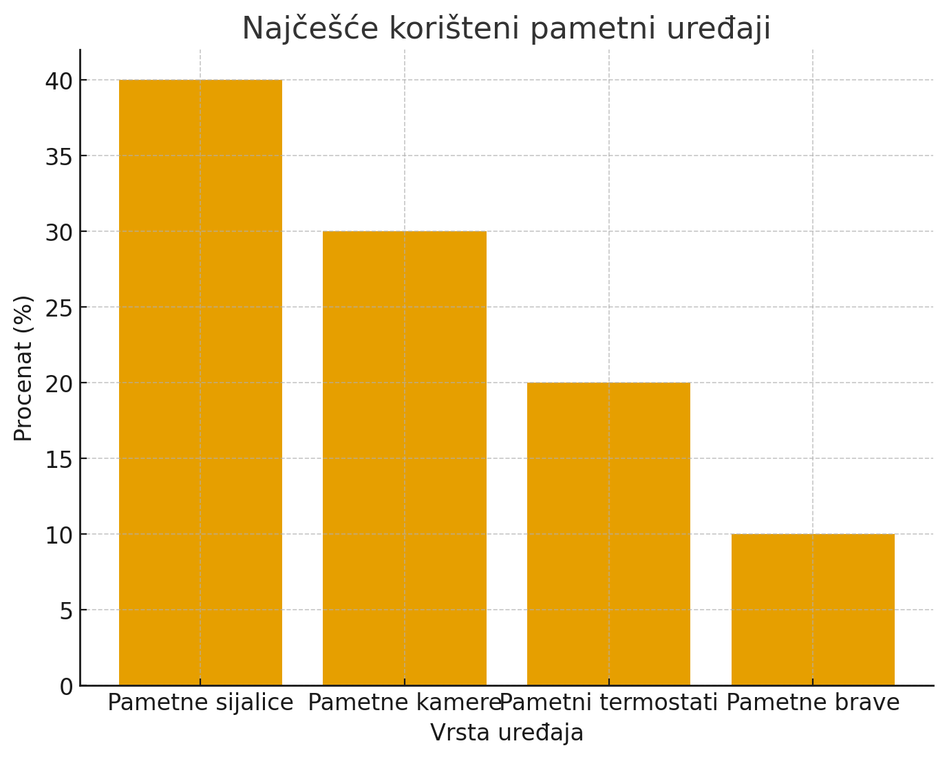 Naslovna fotografija pametne kuće